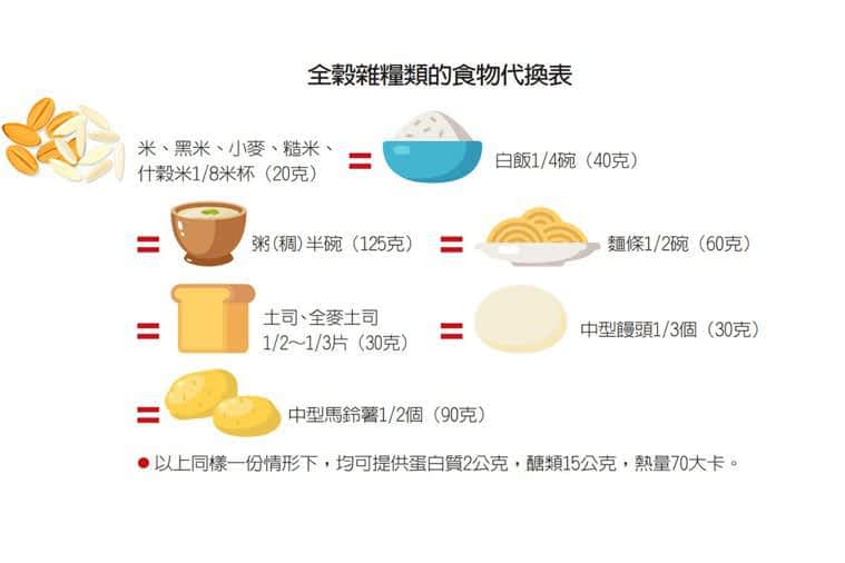 全谷杂粮类的食物代换表 制表/元气周报 图/123RF